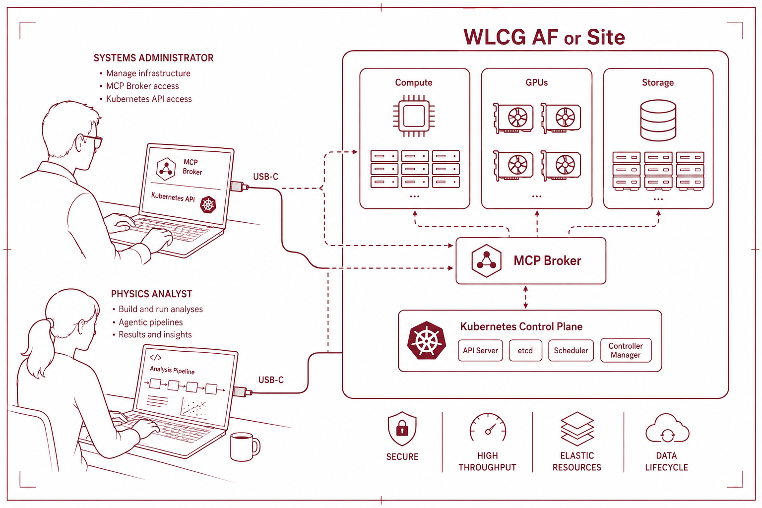 Blueprint diagram: a systems administrator (MCP broker + Kubernetes API access) and a physics analyst (agentic analysis pipelines) each connect via USB-C-style links through an MCP broker to a WLCG AF or site's compute, GPUs, storage, and Kubernetes control plane